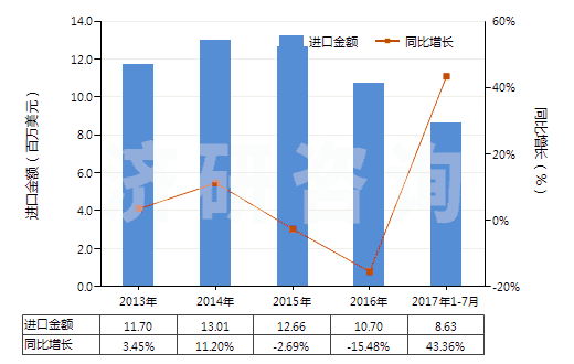 2013-2017年7月中國紅柱石、藍(lán)晶石及硅線石,不論是否煅燒(HS25085000)進(jìn)口總額及增速統(tǒng)計(jì)